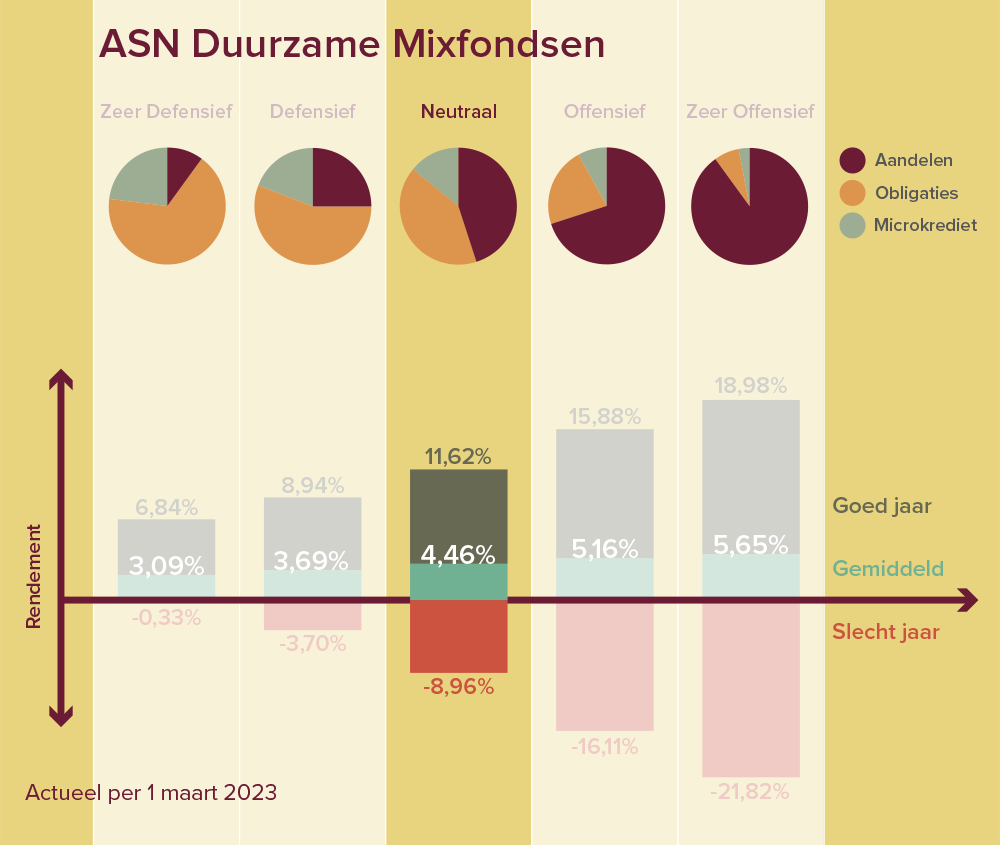 Een grafiek over het mixfonds Defensief. Het rendement van een goed jaar is 11,62%, van een gemiddeld jaar is 4,46% en van een slecht jaar -8,96%.