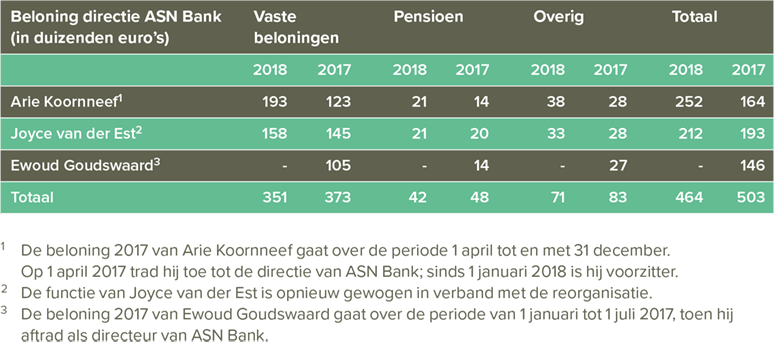 Tabel met de beloningen van de directie van ASN Bank.