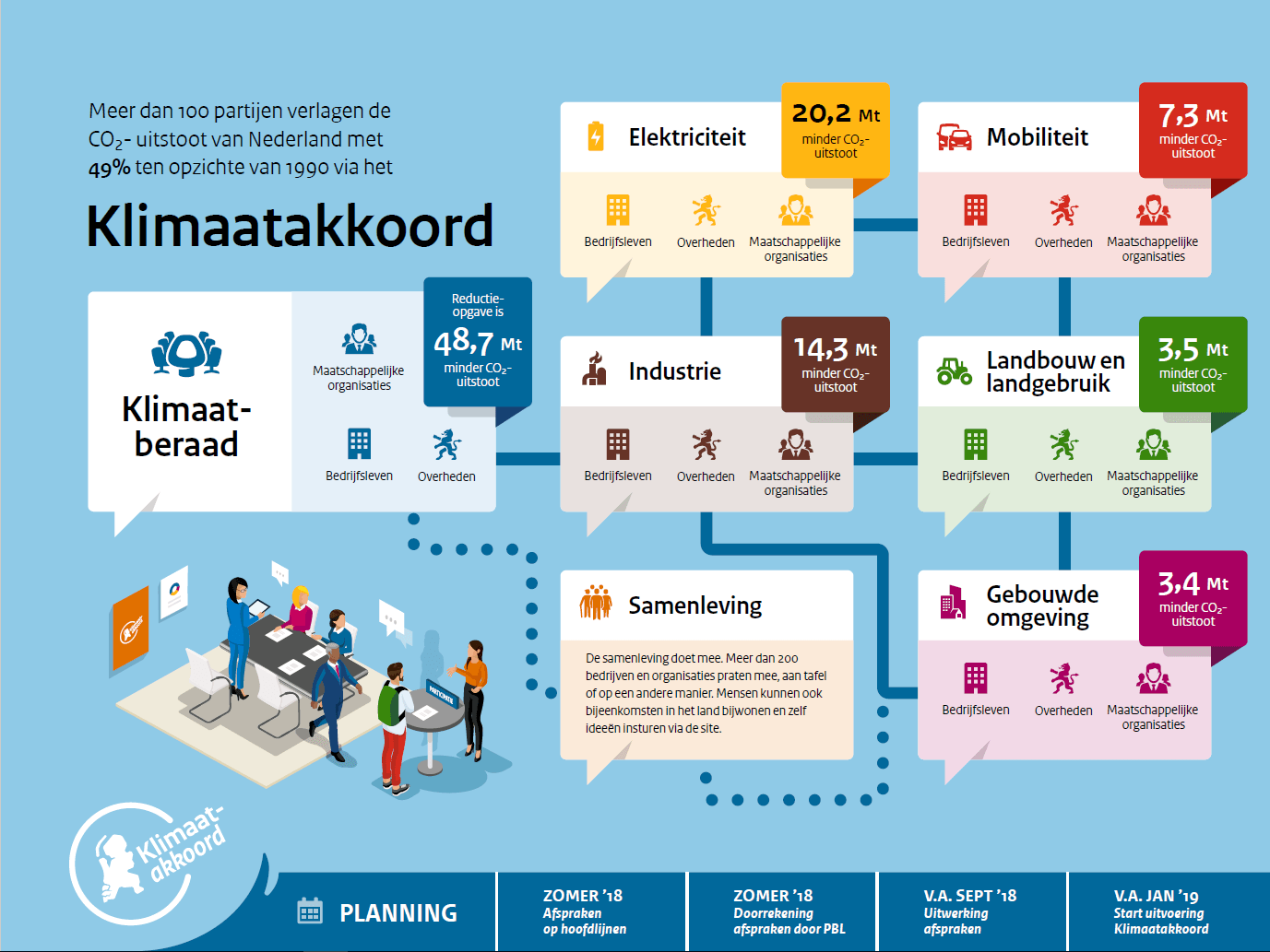 Organogram klimaatakkoord