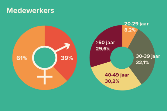 Illustratie van verdeling man/vrouw en leeftijd onder de medewerkers van ASN Bank.
