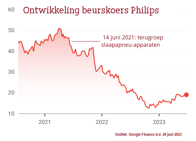 Afbeelding van de beurskoers van Philips die daalt na de terugrioep van de slaapapneuapparaten