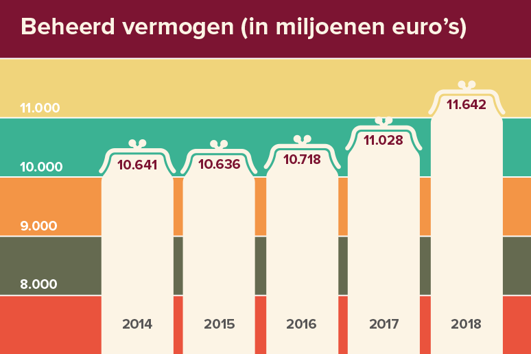 Beheerd vermogen van ASN Bank (in miljoenen euro's): in 2014 was het 10.641 euro, in 2015 was het 10.636 euro, in 2016 was het 10.718 euro, in 2017 was het 11.028 euro en in 2018 was het 11.642 euro.