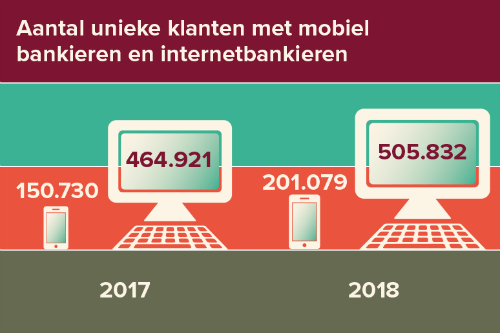 Illustratie van aantal klanten met mobiel bankieren in 2017 is 150.730. In 2018 201.079. Internet bankieren is in 2017 464.921 en in 2018 505.832 klanten.