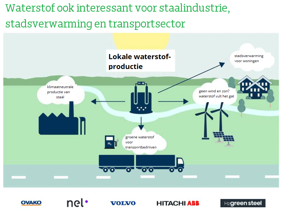 Infographic over gebruik waterstof in staalindustrie, stadsverwarming en transportsector.