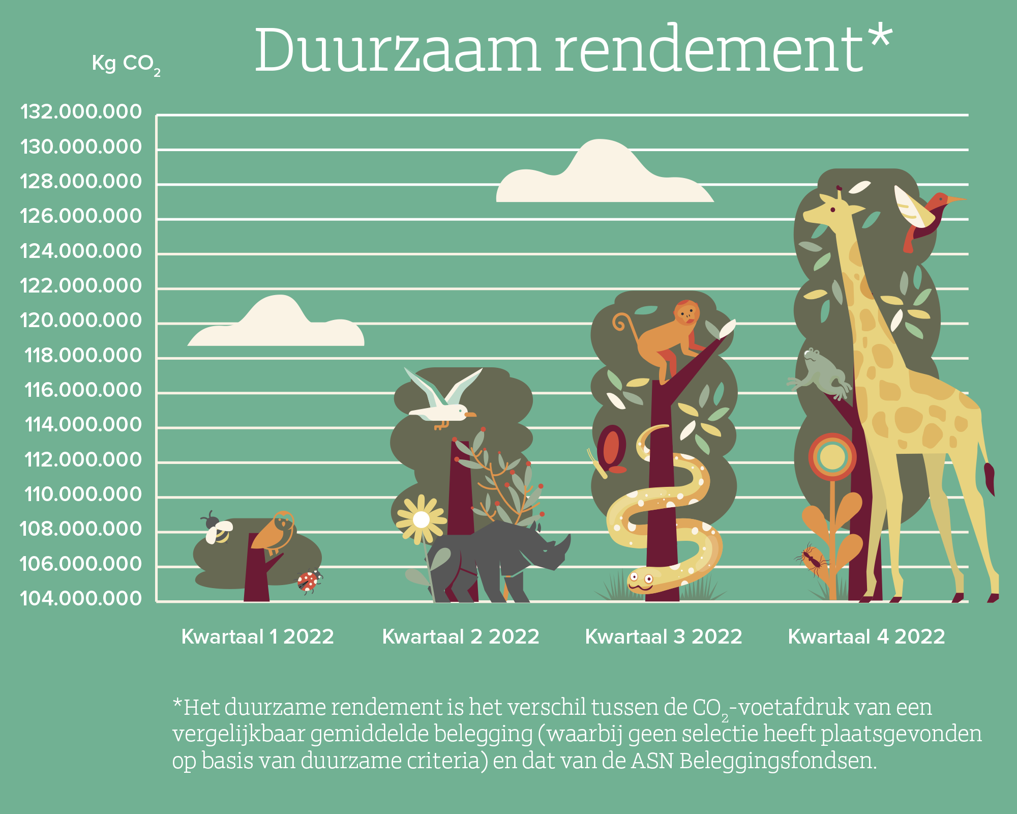 Duurzaam rendement derde kwartaal 2022