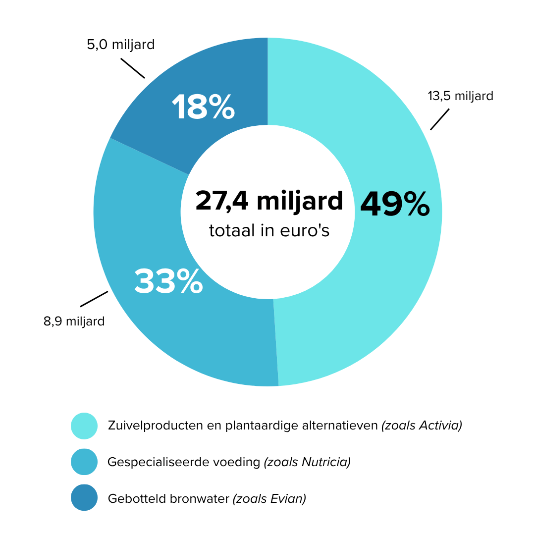 Een diagram van de verkoop van Danone per categorie