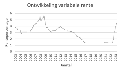 Ontwikkeling variabele rente 2003- 2023