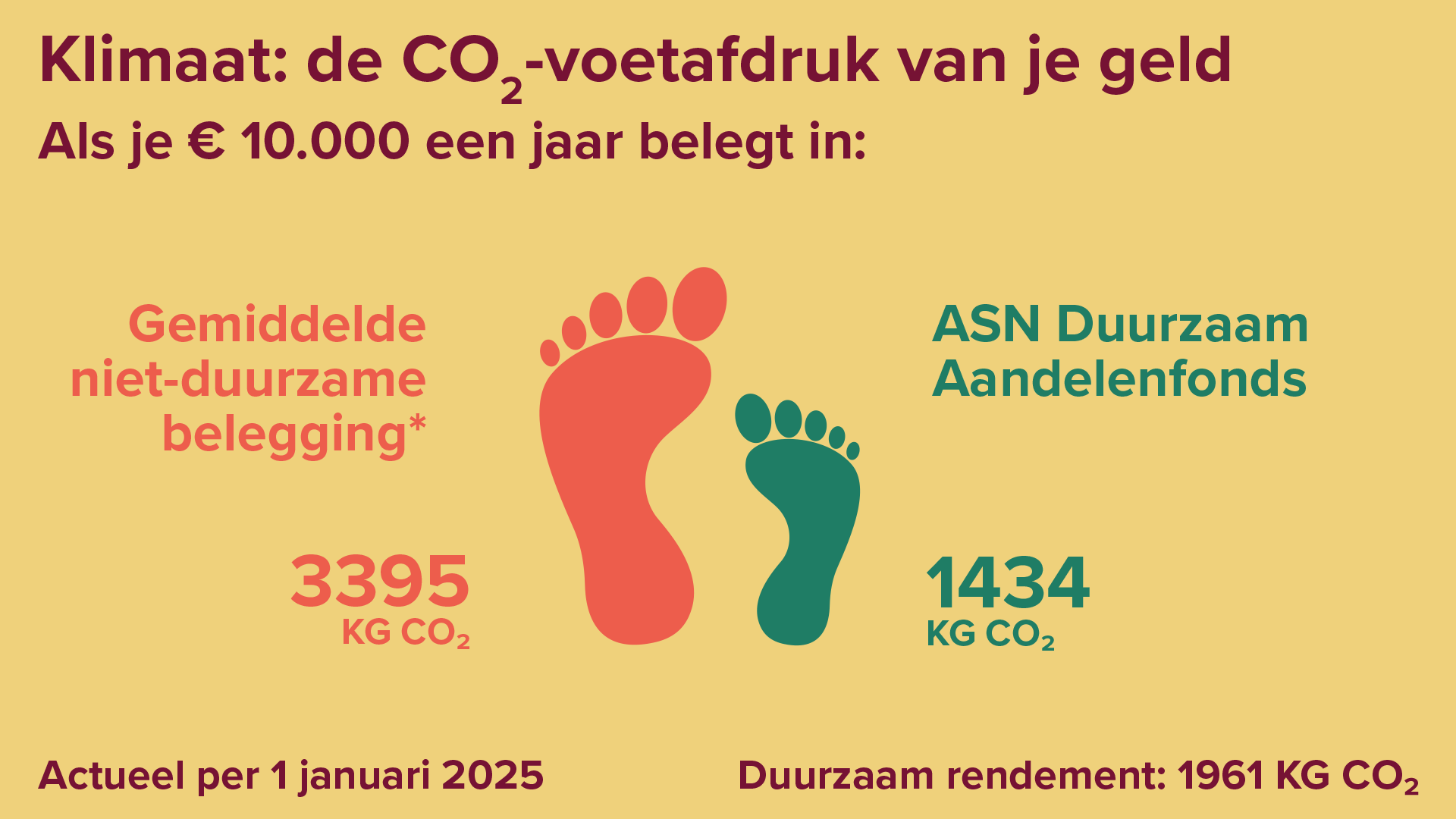 Afbeelding met toelichting voetafdruk van je geld.