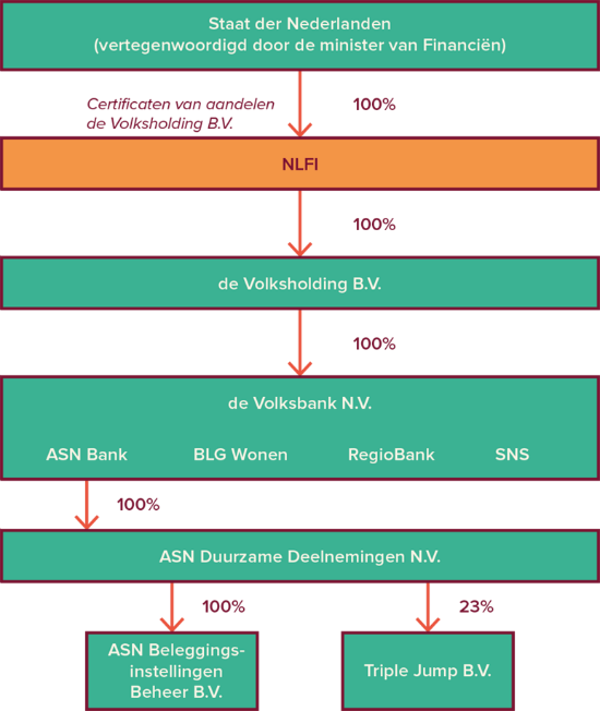 Schema van de organisatie achter ASN Bank.