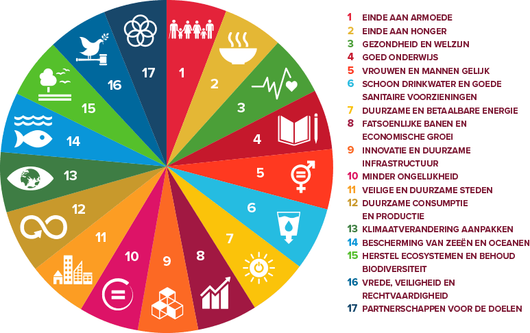 Cirkeldiagram van duurzame selectiecriteria van de SDG.