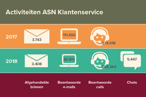 Illustratie van de activiteiten van de ASN Klantenservice.