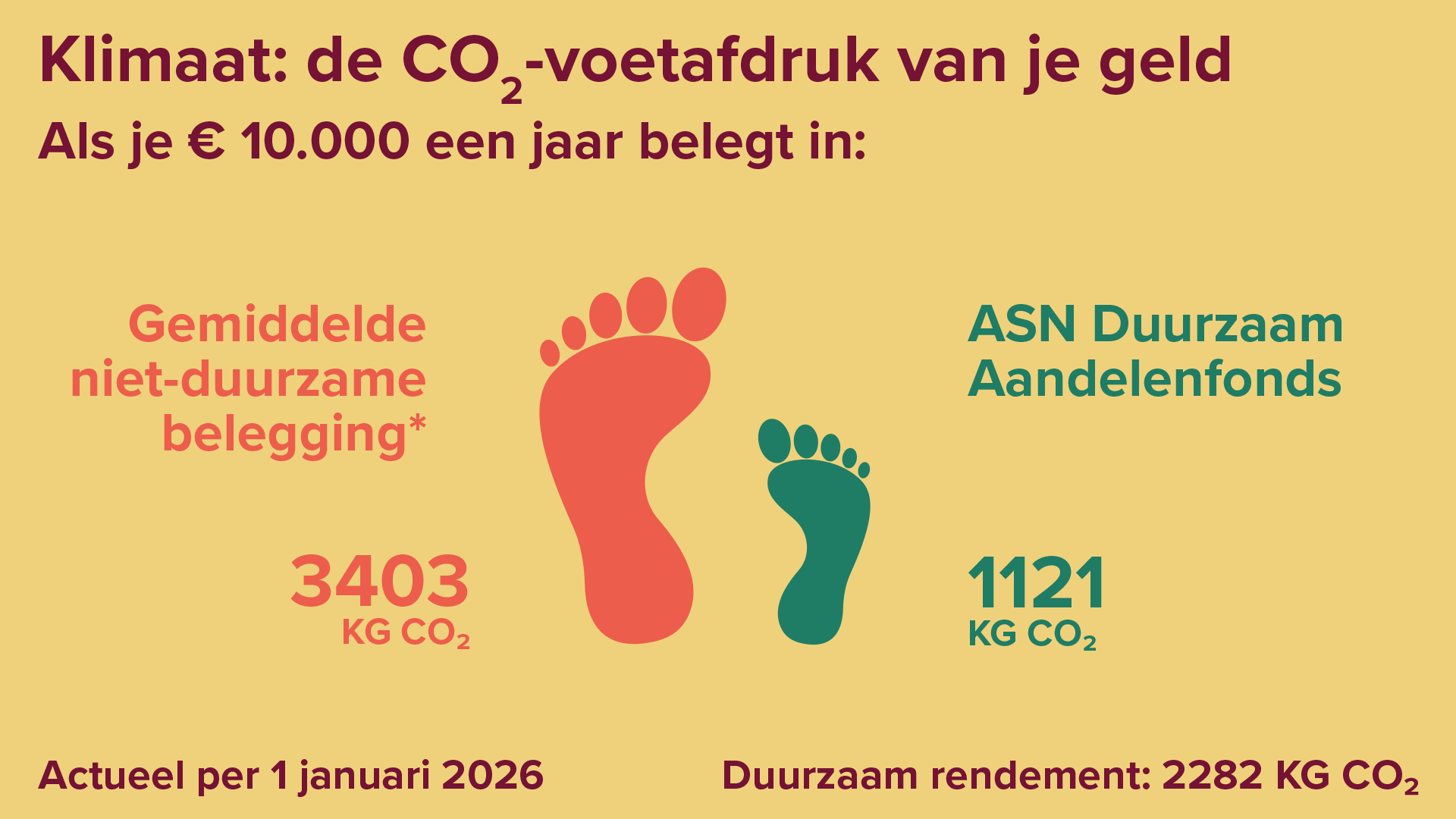 Afbeelding met toelichting voetafdruk van je geld. 