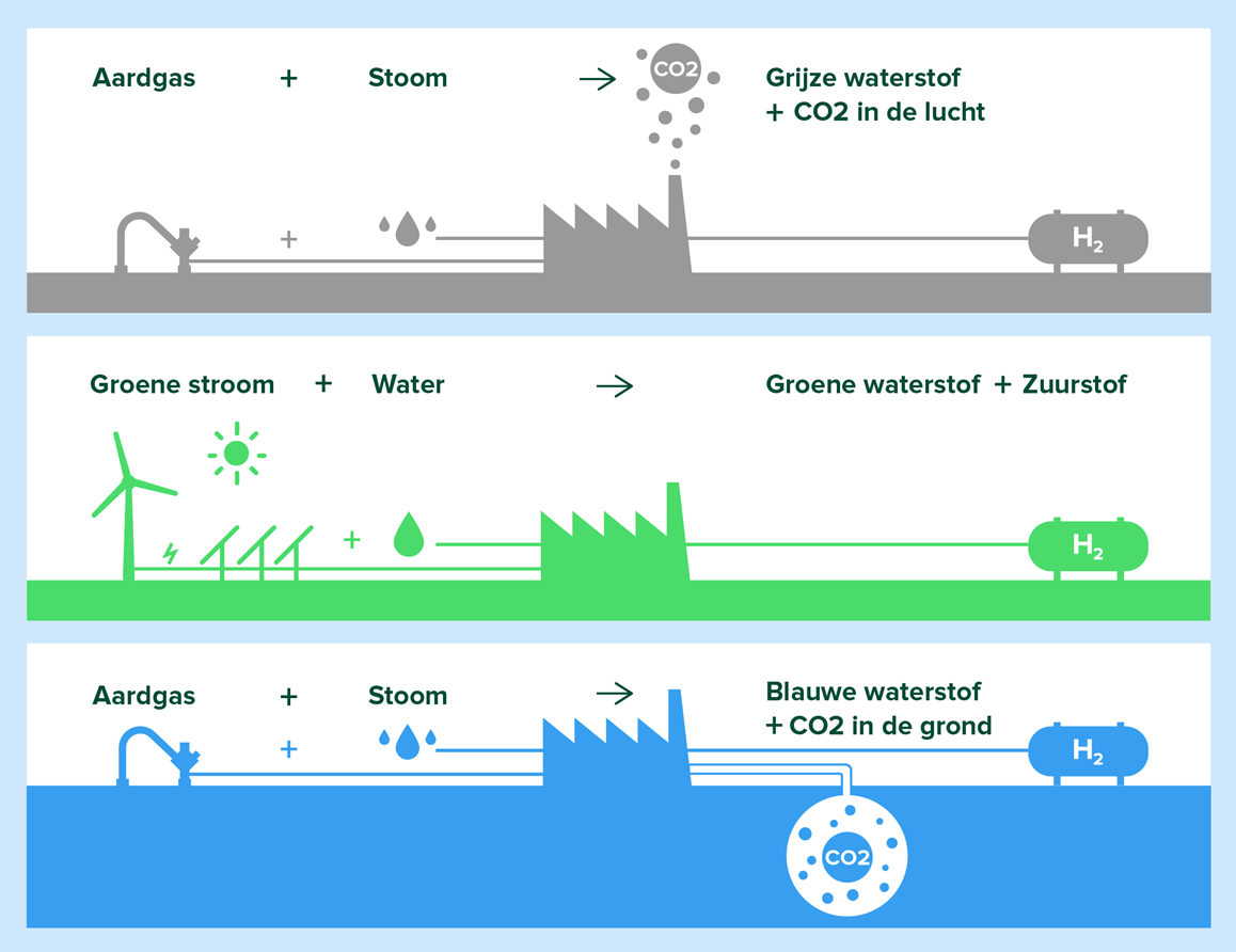 Infographic over productie van grijze, groene en blauwe waterstof. Bron: Milieucentraal.