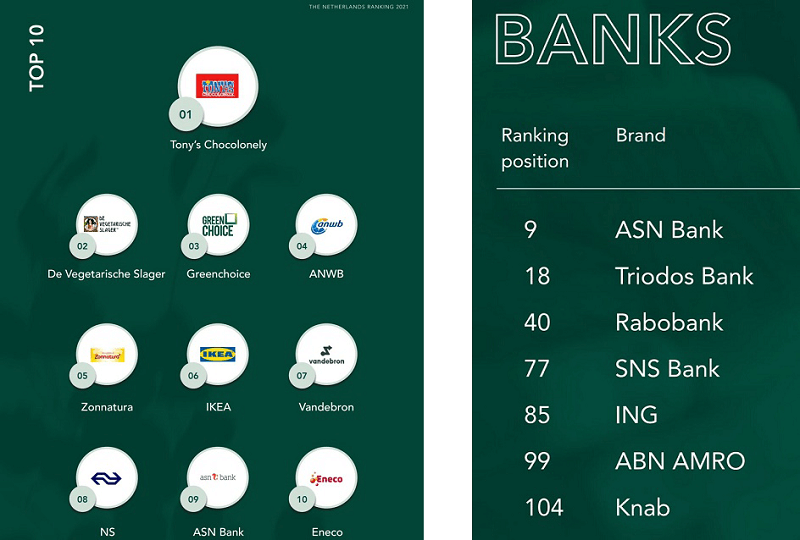 Voorvoegsel klinker vervagen ASN Bank uitgeroepen tot duurzaamste bank van Nederland - ASN Bank