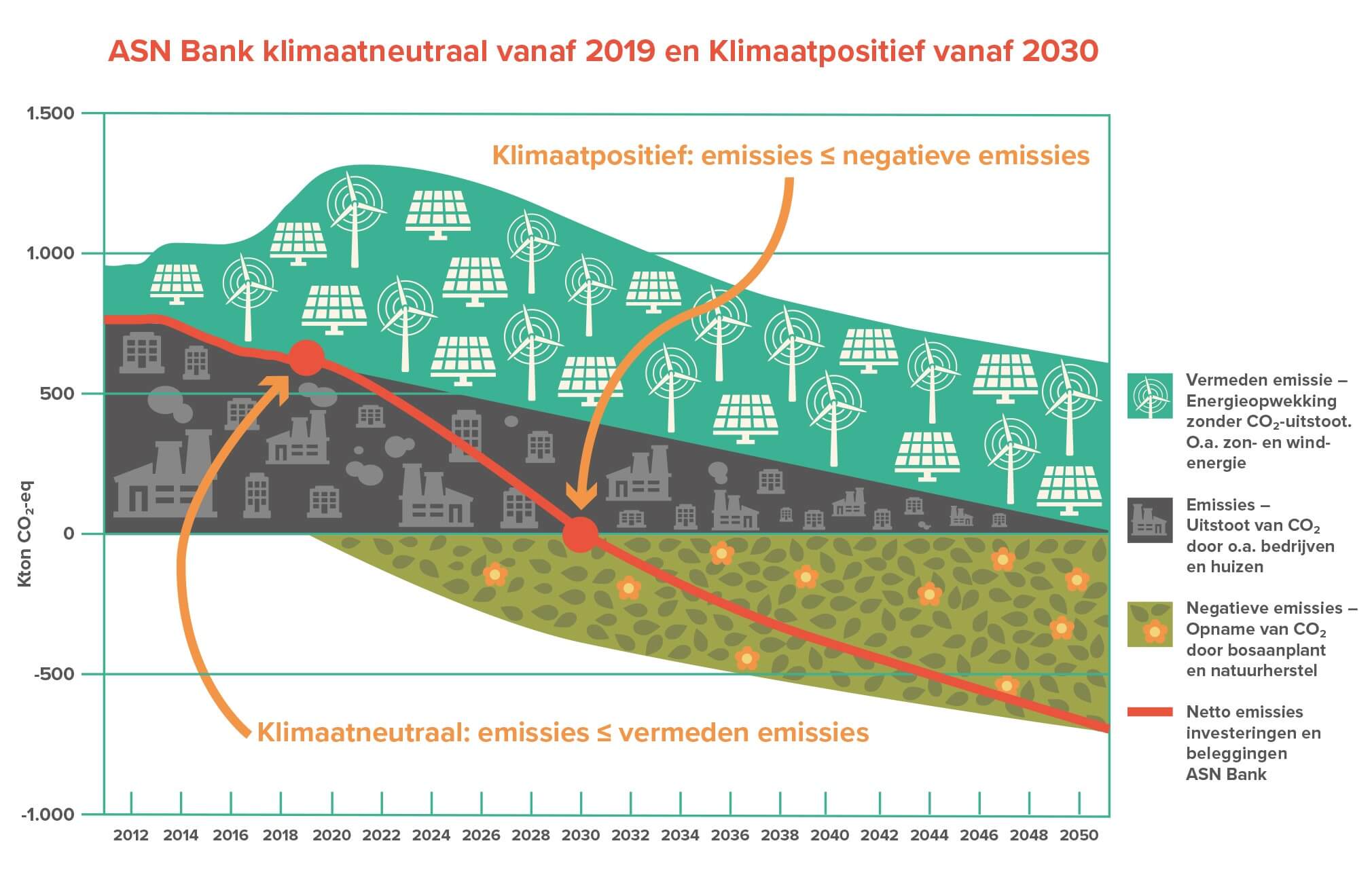 Grafiek: ASN Bank klimaatneutraal vanaf 2019 en Klimaatpositief vanaf 2030