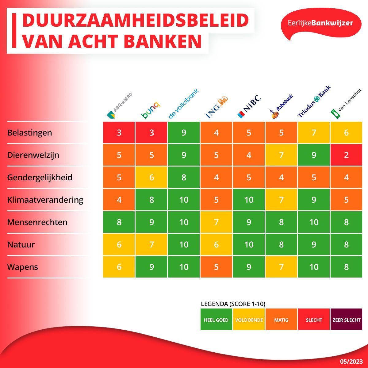 Tabel van de Eerlijke Bankwijzer