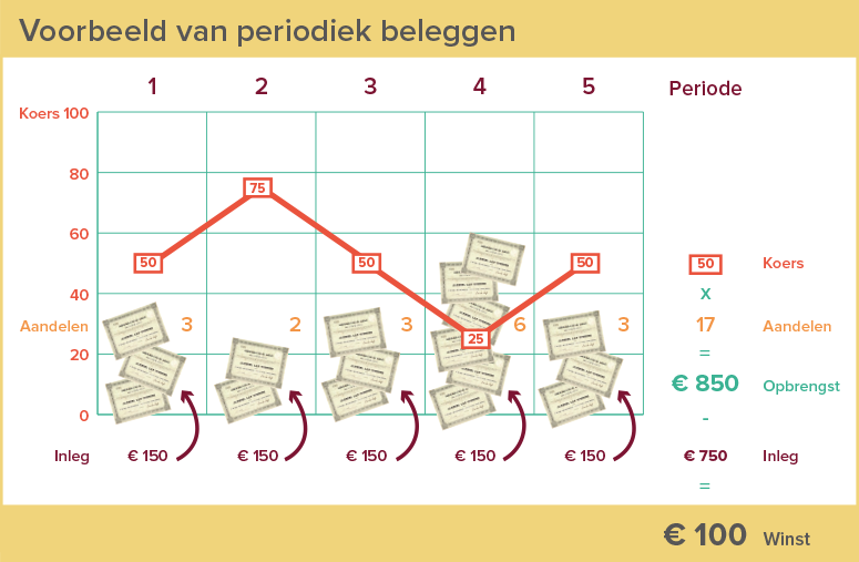 Rekenvoorbeeld ASN Periodiek Beleggen