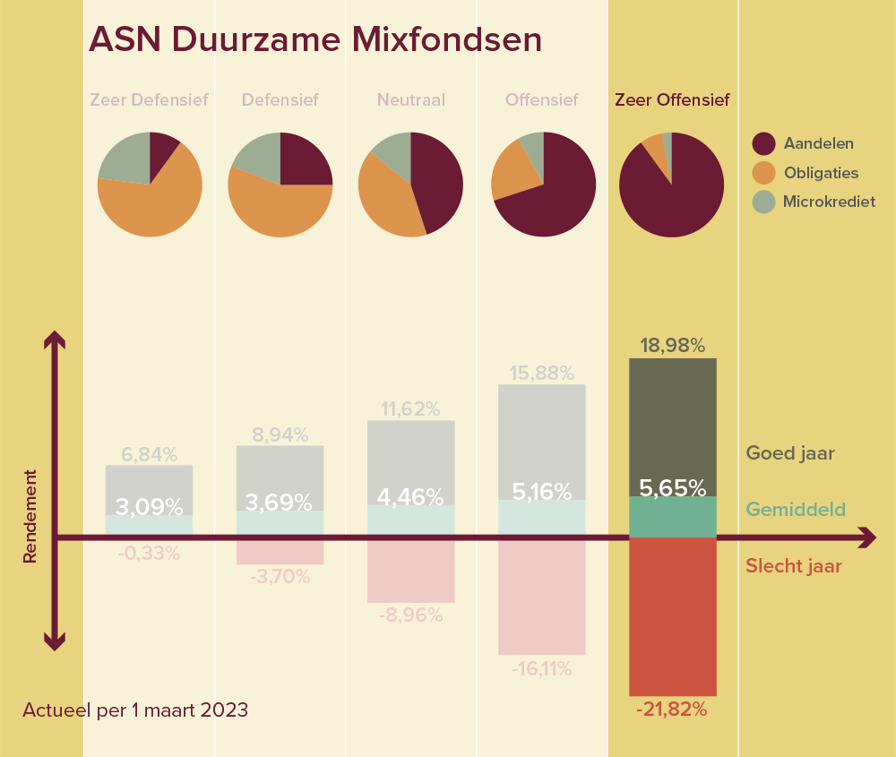 Een grafiek over het mixfonds Defensief. Het rendement van een goed jaar is 18,98%, van een gemiddeld jaar is 5,65% en van een slecht jaar -21,82%.