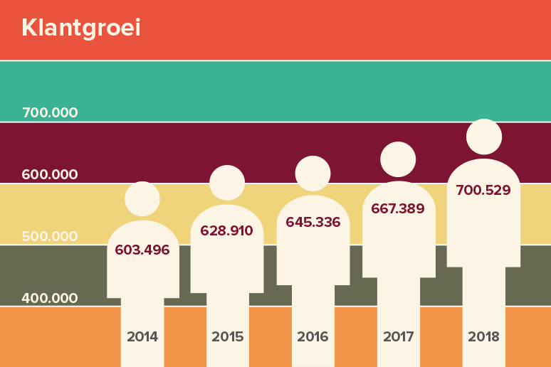 Infographic van de klantgroei vanaf 2014 tot 2018. Aantal klanten in 2018 is 700.529. Aantal klanten in 2017 is 667.389. Aantal klanten in 2016 is 645.336. Aantal klanten in 2015 is 628.910. Aantal klanten in 2014 is 603.496.