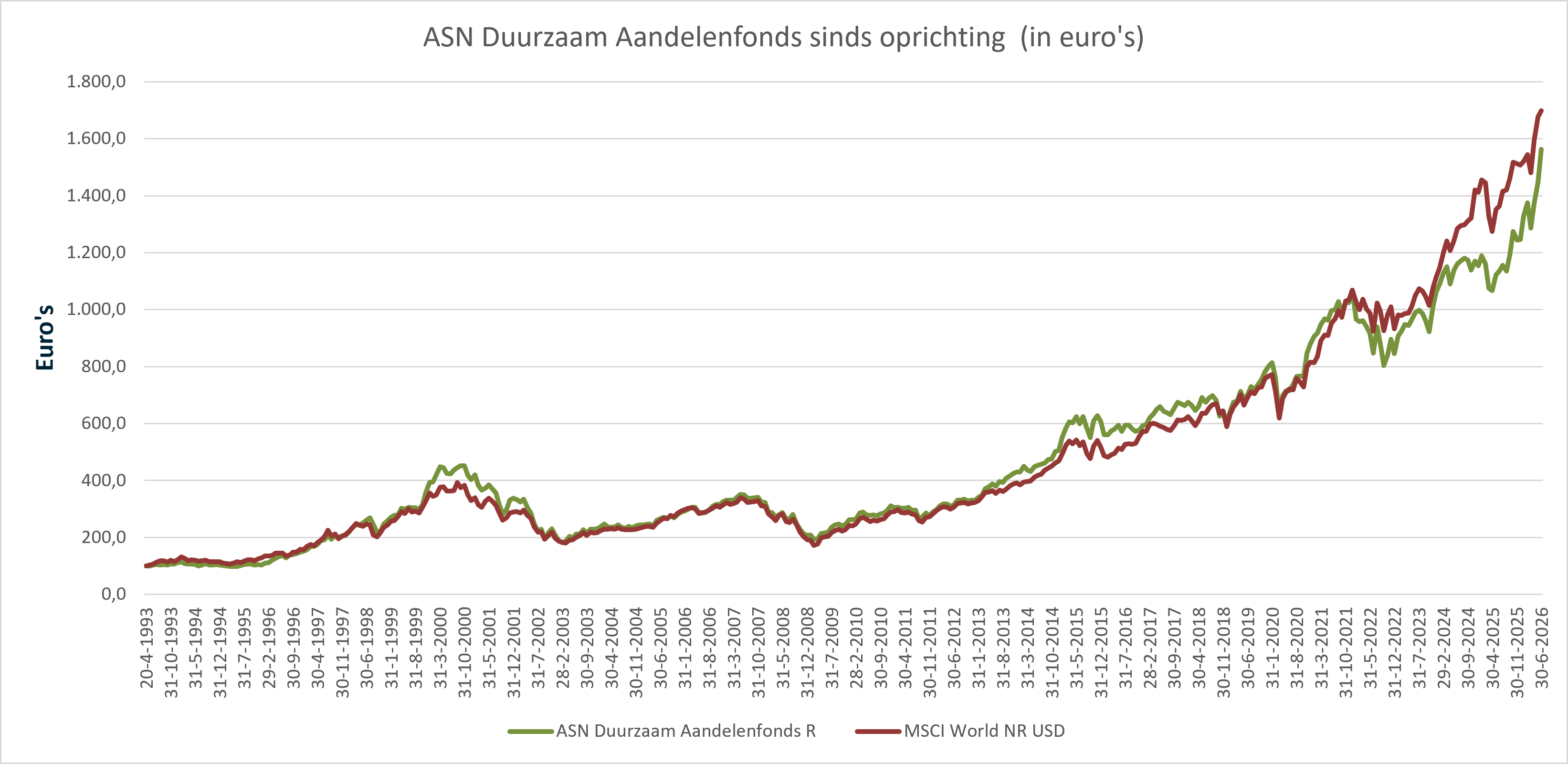 Lijngrafiek met de titel 'Investment Growth' die de koersontwikkeling toont  van het ASN Duurzaam Aandelenfonds R (rode lijn) versus de MSCI World NR USD  benchmark (blauwe lijn), gemeten in euro's van april 1993 tot 30 juni 2026. 