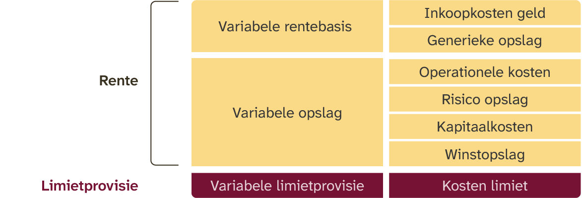 In schema weergegeven: Voor het ASN Zakelijk Krediet betaal je rente, die bestaat uit een variabele rentebasis en een variabele opslag. De rente betaal je over het bedrag dat je opneemt. Je betaalt ook een variabele limietprovisie.